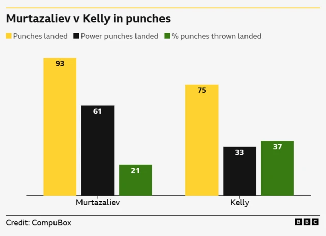 Comparing punch stats for Murtazaliev v Kelly. Punches landed - 93 Murtazaliev, 75 Kelly. Power punches landed- 61 Murtazaliev, 33 Kelly. % punches thrown landed - 21% Murtazaliev , 37% Kelly.
