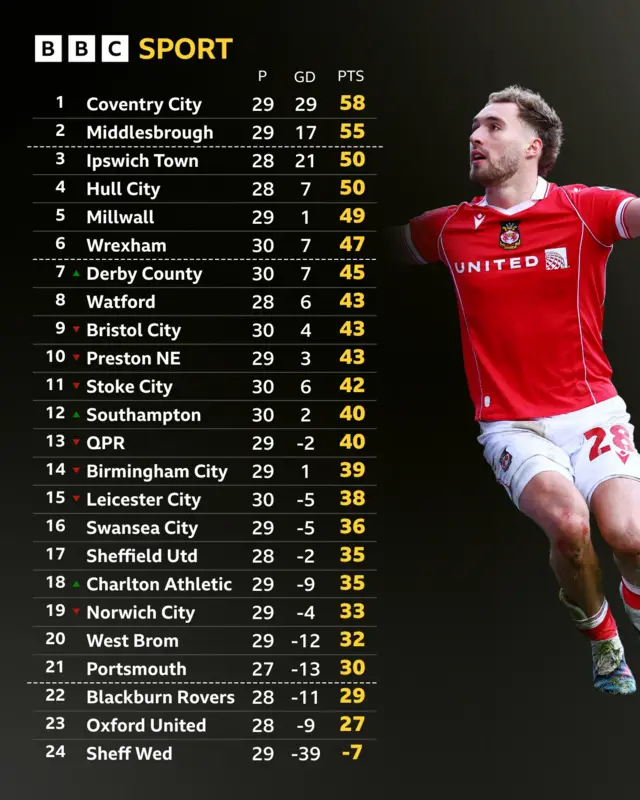 Championship table next to Sam Smith of Wrexham celebrating