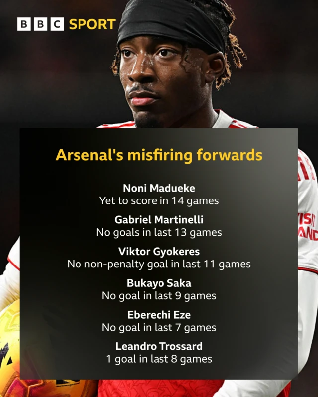 Arsenal's misfiring forwards - Noni Madueke pictured
