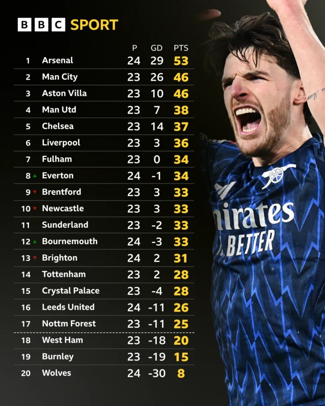 Premier League table - Declan Rice pictured