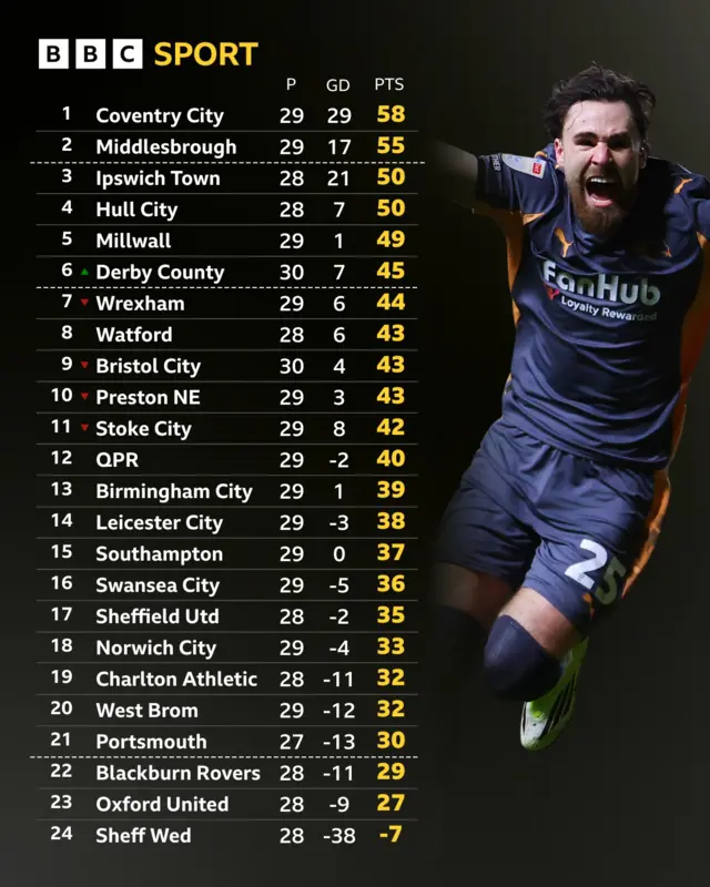 Championship table next to Ben Brereton Diaz of Derby celebrating