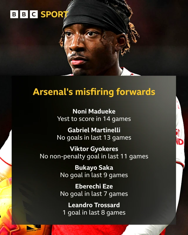 Noni Madueke of Arsenal holding the ball - graphic table with stats