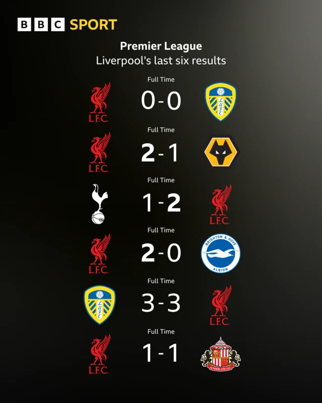 Liverpool's last six Premier League results graphic