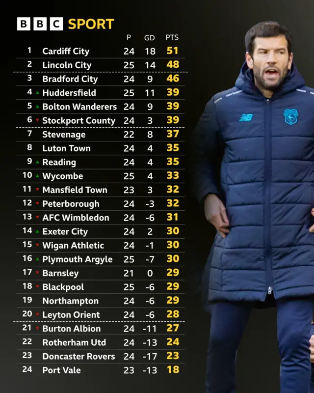 League One table next to Brian Barry-Murphy