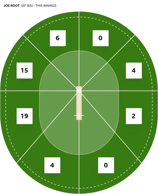 A wagonwheel graphic showing how many runs Joe Root has scored in different areas of the pitch