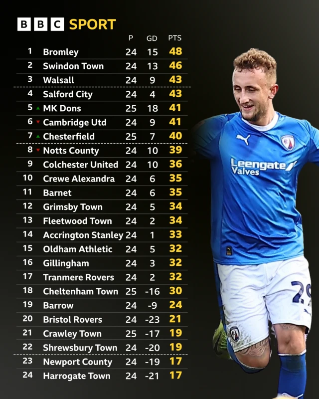 An image of the League Two table with a photo of Chesterfield's Sam Curtis celebrating