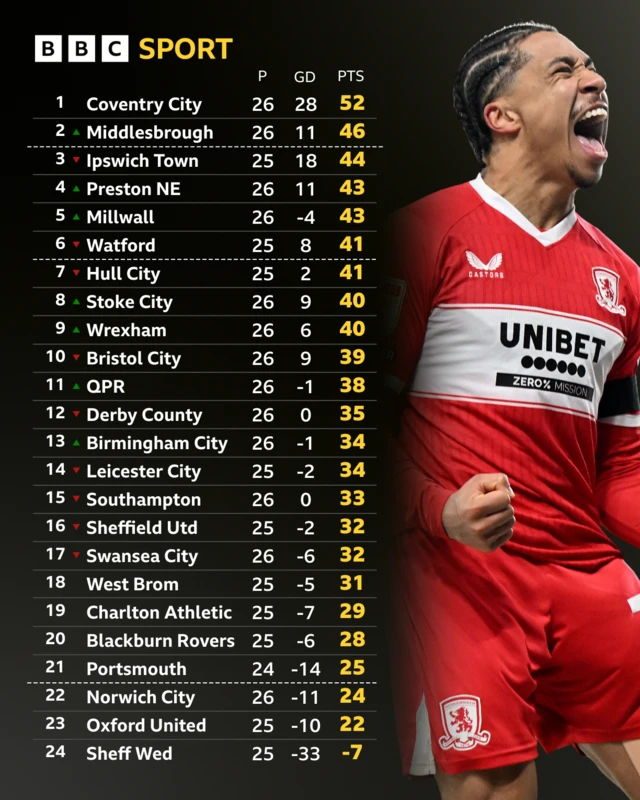 The Championship league table after the games on 4 January and Sam Silvera celebrating a goal