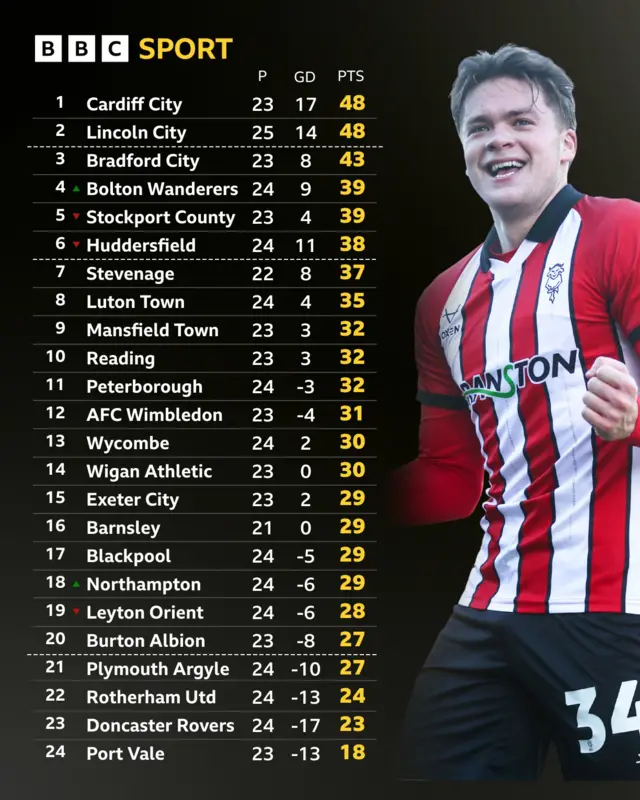 League One table next to Freddie Draper celebrating