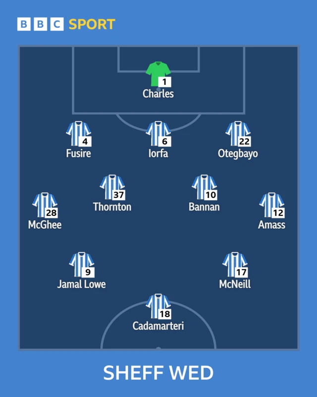 The Sheffield Wednesday team to face QPR shown in formation