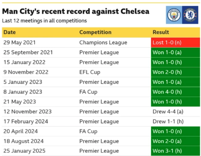 Manchester City v Chelsea