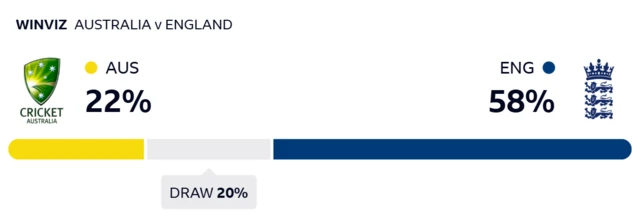 WinViz gives Australia 22% chance of victory, England 58% and the draw 20%