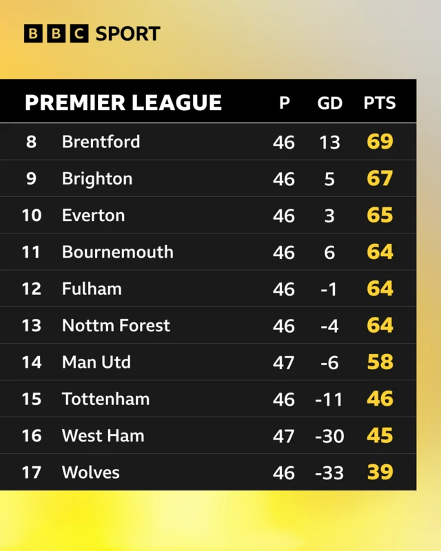 A Premier League table of the 17 ever-present Premier League clubs since Ruben Amorim's arrival at Manchester United
