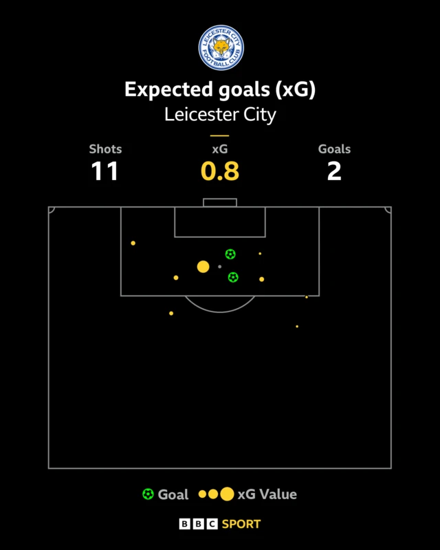Leicester xG