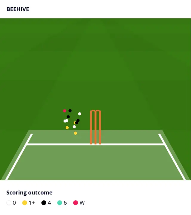Graph of where England bowled to Marnus Lasbuschagne and outcome of those deliveries