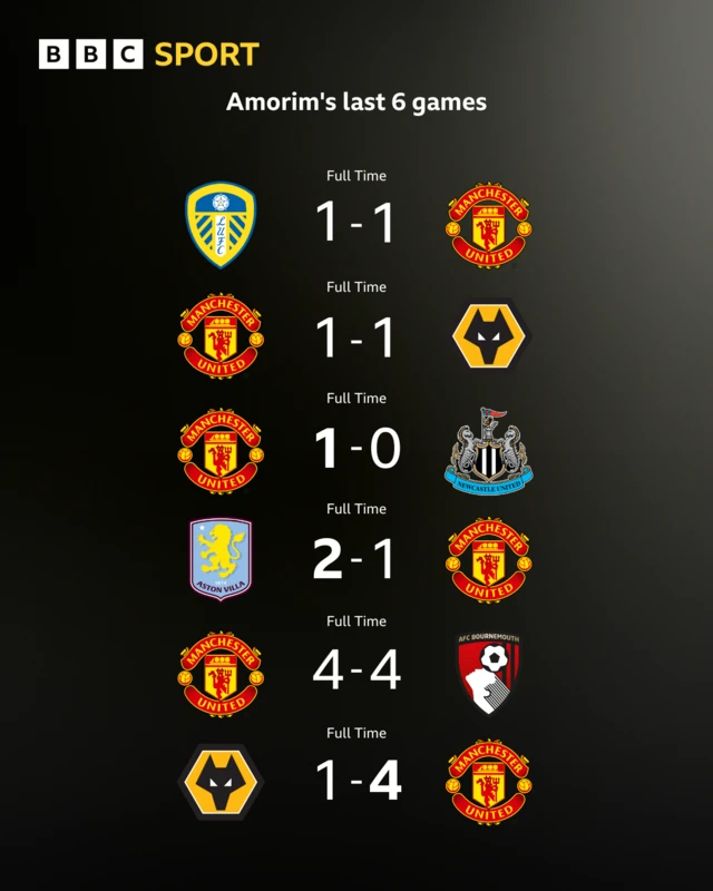 Manchester United's past six results