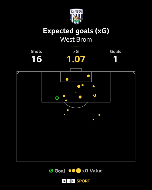 West Brom xG
