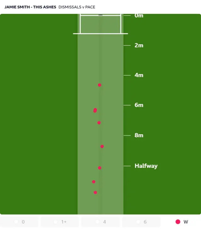 Graphic of Jamie Smith's dismissals