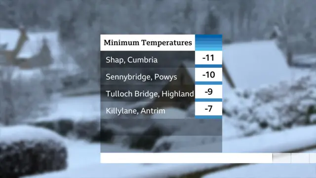 Minimum temperatures