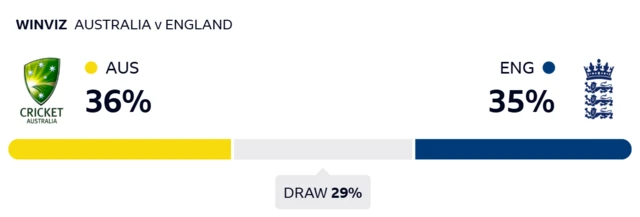 WinViz gives Australia 36% chance of victory, England 35% and the draw 29%