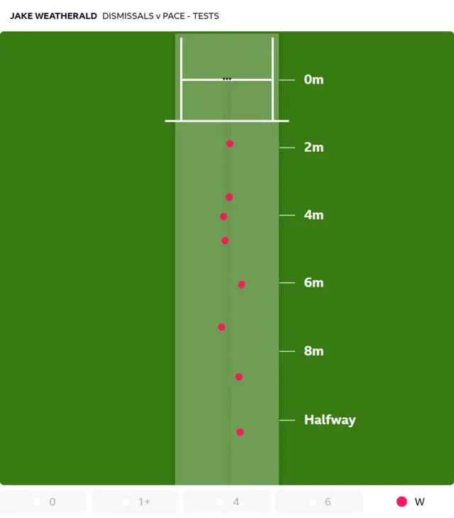 A pitch map showing where the ball bounces when Australia opener Jake Weatherald is dismissed by a pace bowler