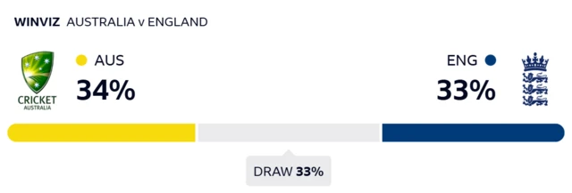 WinViz gives Australia 34% chance of victory, England 33% and the draw 33%