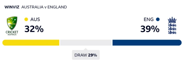WinViz gives Australia 32% chance of victory, England 39% and the draw 29%