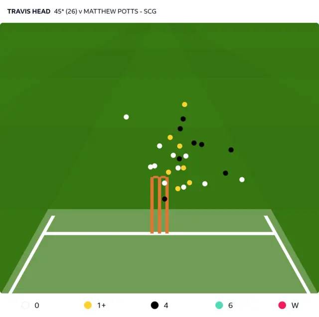 Graph showing where Matthew Potts has bowled to Travis Head