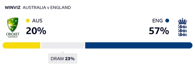 WinViz gives Australia 20% chance of victory, England 57% chance and chance of the draw 23%