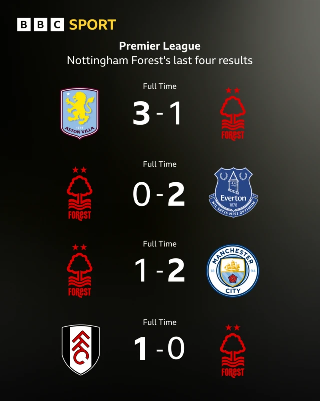 Nottingham Forest's last four results in the Premier League