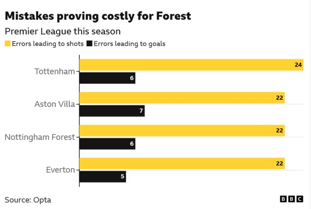The image displays statistics from the Premier League season, highlighting the number of defensive errors made by four teams that have led to shots and goals. Tottenham, Aston Villa, Nottingham Forest, and Everton are shown to have made the most mistakes.  Tottenham had the most errors leading to shots (24) and goals (6). Aston Villa and Nottingham Forest both had 22 errors leading to shots. Everton had the fewest errors leading to goals among the four teams shown (5). The data source is Opta, and the graphic was produced by the BBC.