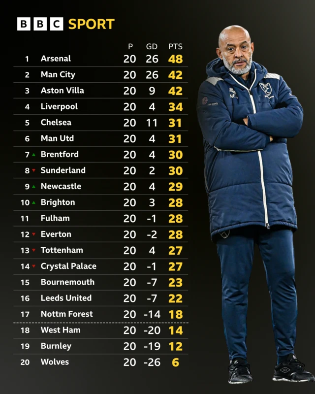 PL table in full - WHU in 18th on 14 points, NFO on 17th on 18 points