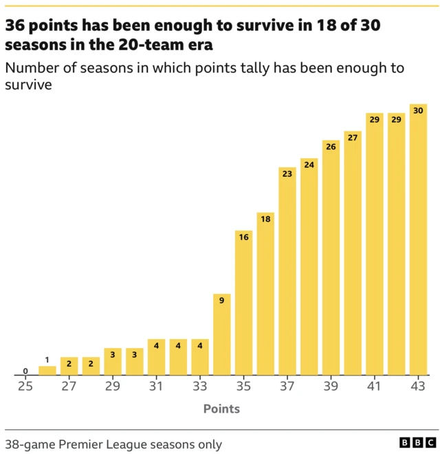 Graph showing points needed to avoid relegation in the Premier League