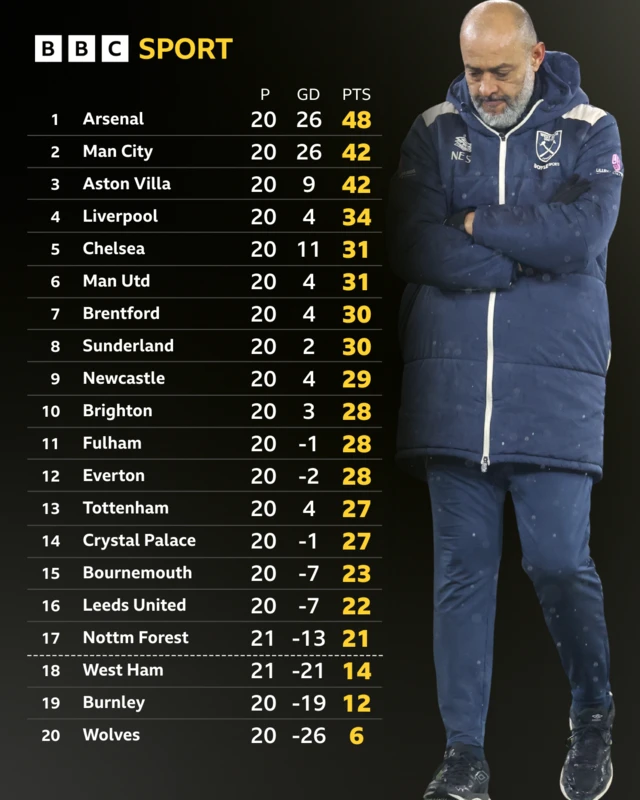 Premier League table - Nuno Espirito Santo pictured