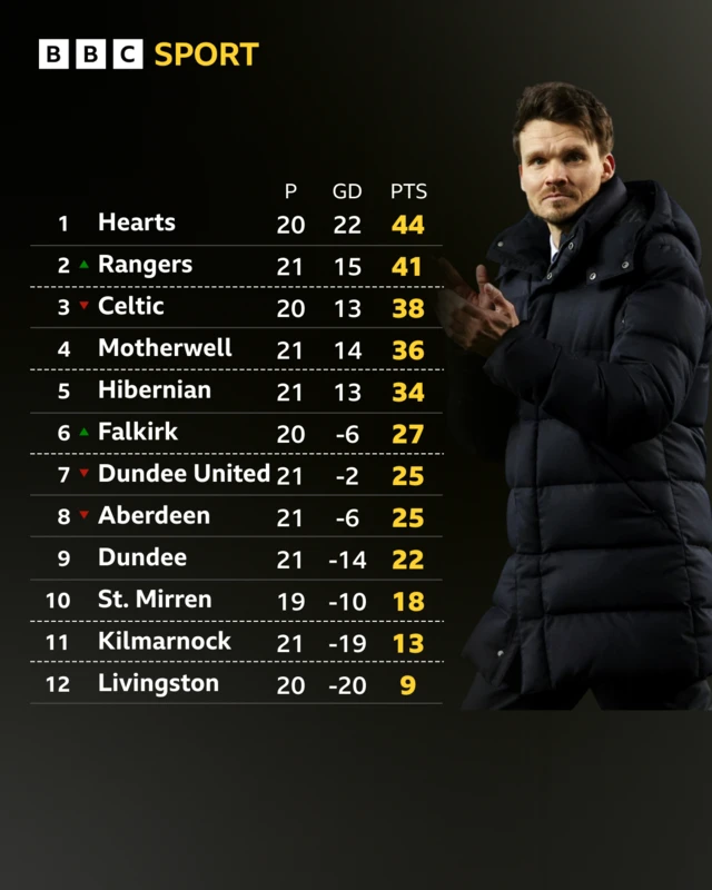 Scottish Premiership