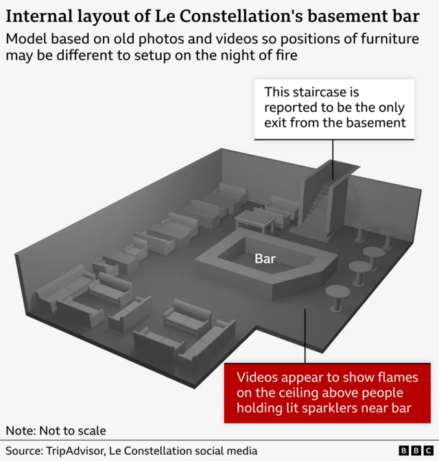 3D model shows the internal layout of Le Constellation’s basement bar. A white label pointed at a staircase says that this was reported to be the only exit from the basement. And a red label positioned at the bottom right corner of the bar says that Videos appear to show flames on the ceiling above people holding lit sparklers near the bar. The model is based on old photos and videos so the positions of furniture may be different from the setup on the night of the fire.