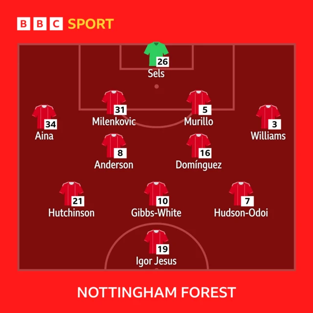 Nottingham Forest lineup graphic