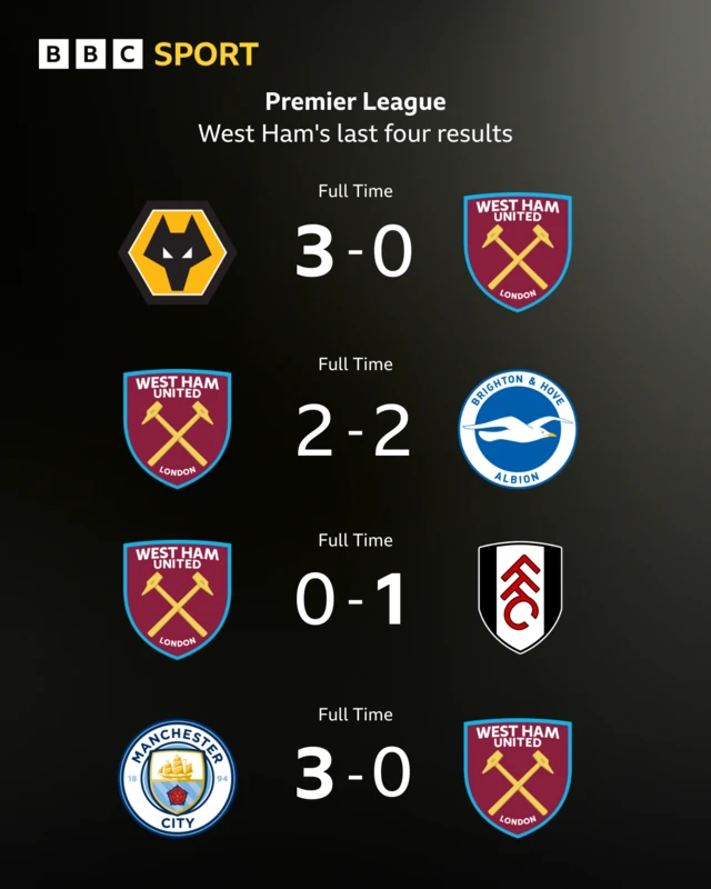 West Ham's last four results in the Premier League