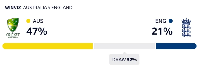 WinViz gives Australia 47% chance of victory, the draw 32% and England 21%