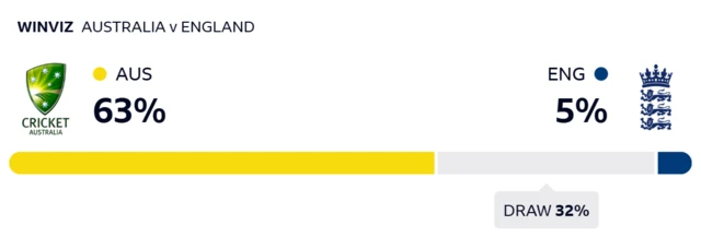 WinViz gives Australia 63% chance of victory, England 5% and the draw 32%