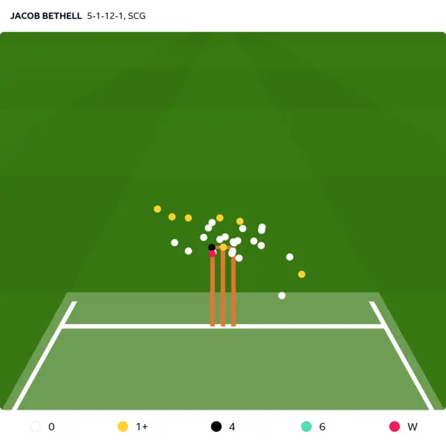 Graph showing where Jacob Bethell bowled to Australia and the runs scores off those deliveries