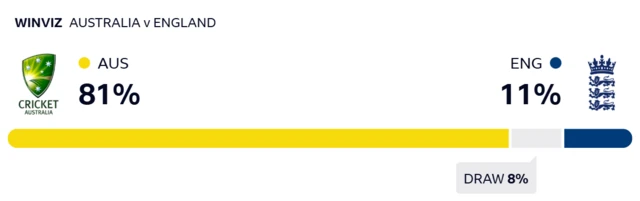 WinViz gives Australia 81% chance of victory, England 11% and the draw 8%