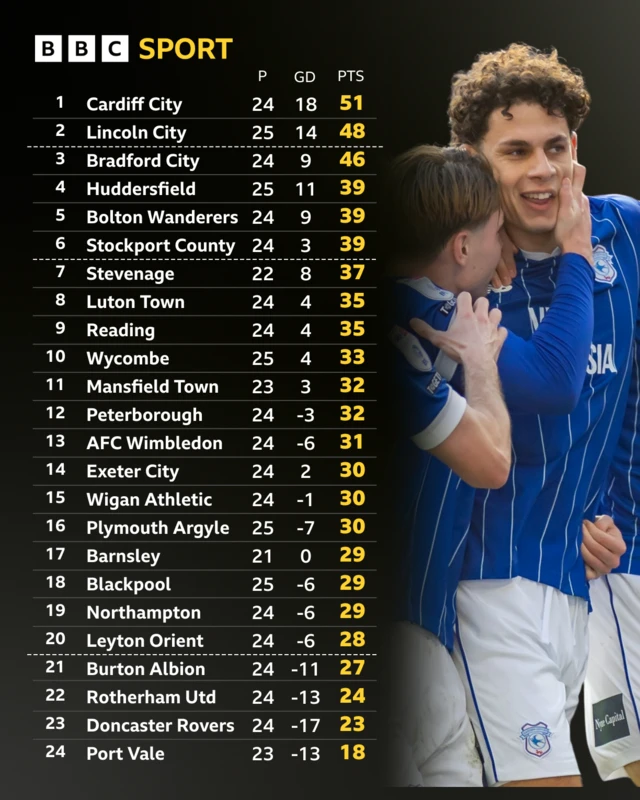 The League One table alongside a photograph of Cardiff celebrating a Yousef Salech goal