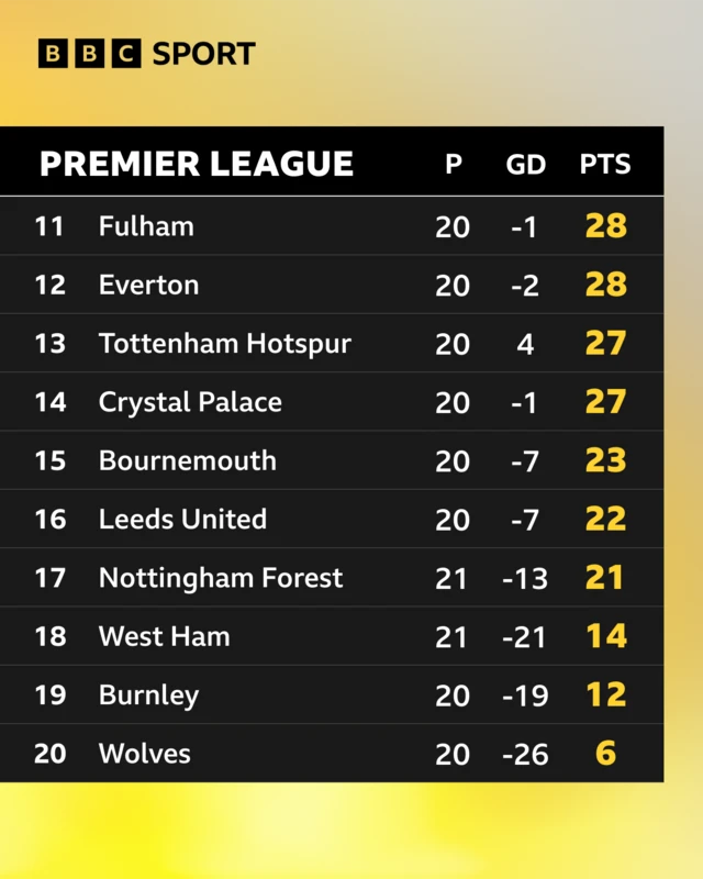 PL table bottom ten