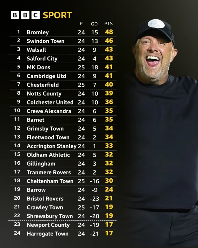 The League Two table alongside a photograph of a smiling Bromley boss Andy Woodman