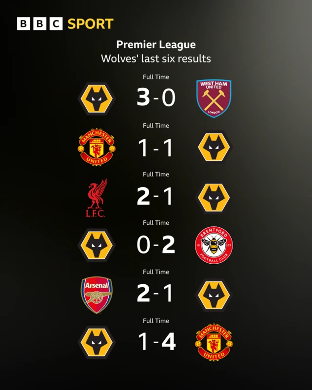 Graphic of Wolves' last six Premier League results