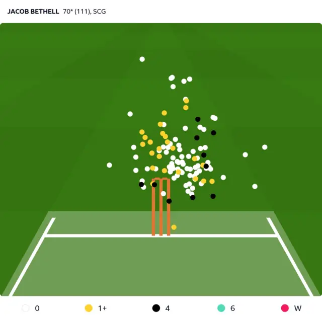 Graph showing where Australia have bowled to England's Jacob Bethell and scoring result of shots he's played