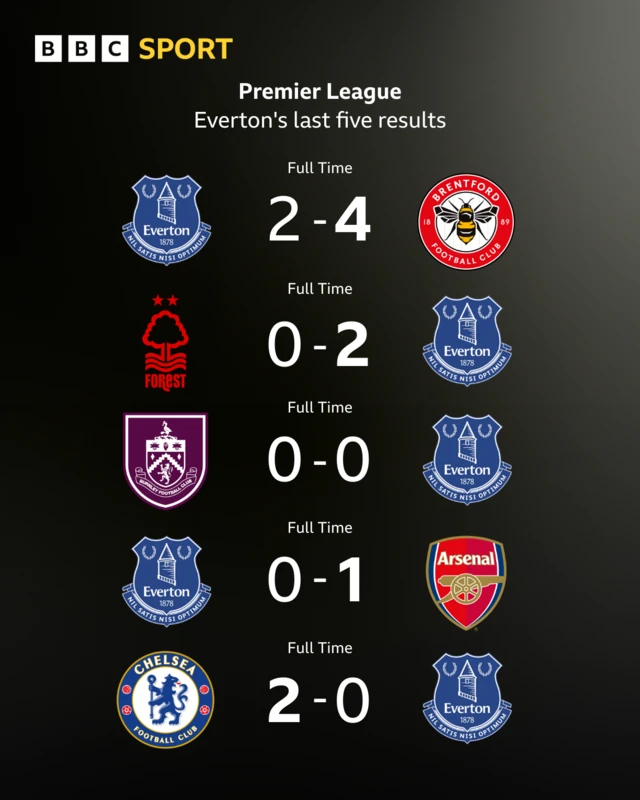 Graphic showing Everton's last five Premier League results