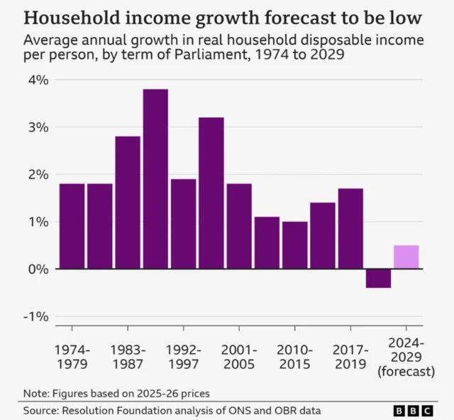A graph showing living standard data and projections