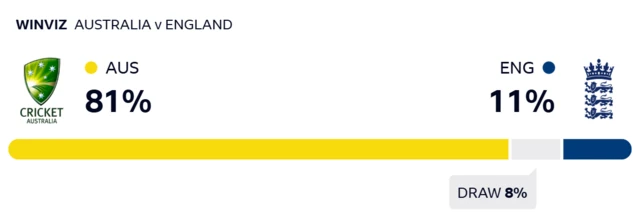 WinViz gives Australia 81% chance of victory, England 11% and the draw 8%