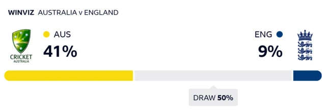 WinViz gives Australia 41% chance of victory, England 9% and the draw 50%